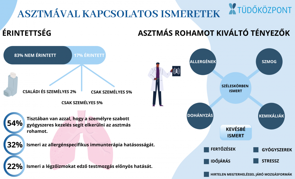 Az asztma magában hordozza a diabétesz kockázatát - HáziPatika